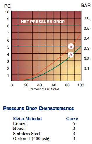 RCM Pressure Drop Chart